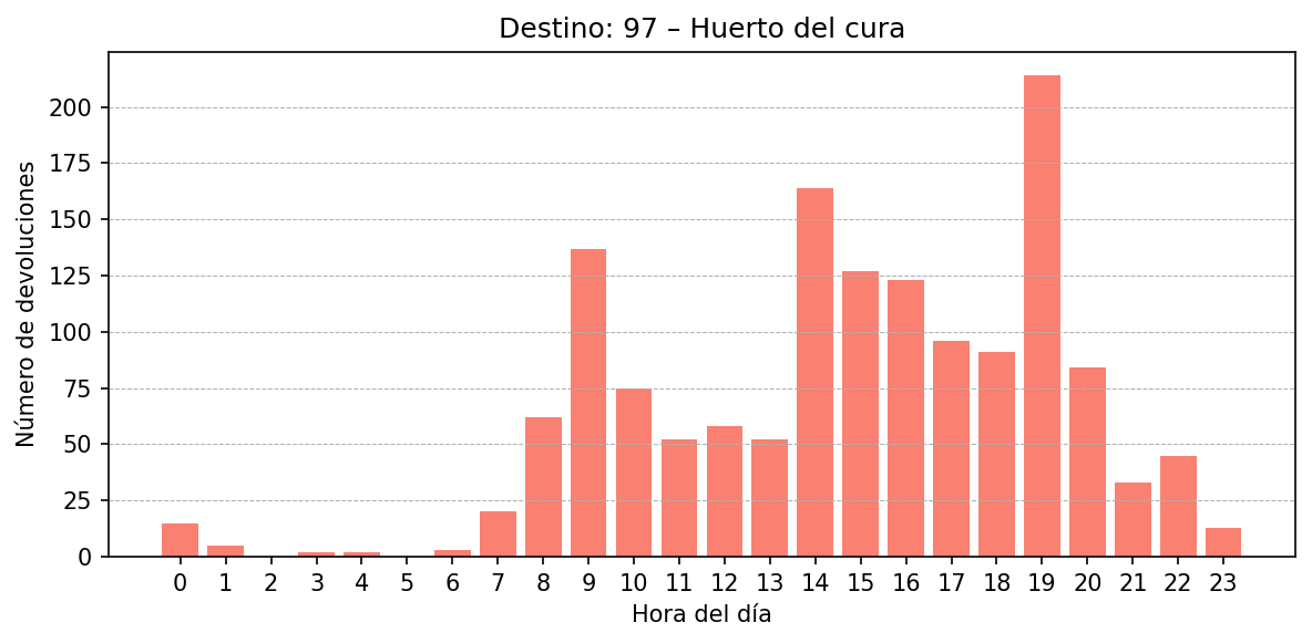 Destino 097 – Huerto del cura